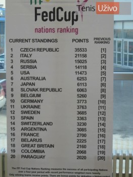 Fed Cup nations ranking